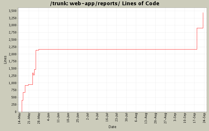 web-app/reports/ Lines of Code