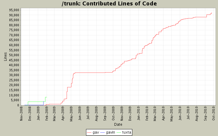 Contributed Lines of Code