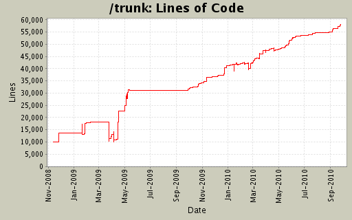 Lines of Code