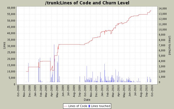 Lines of Code and Churn Level