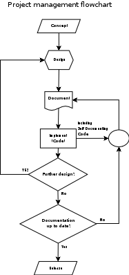 trunk/doc/ProjectManagementFlowchart.png