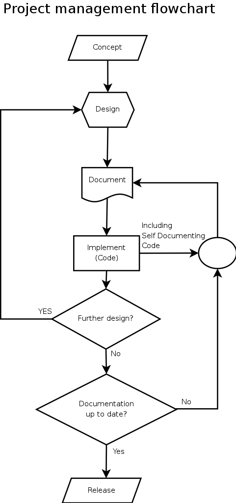 trunk/doc/ProjectManagementFlowchart.png